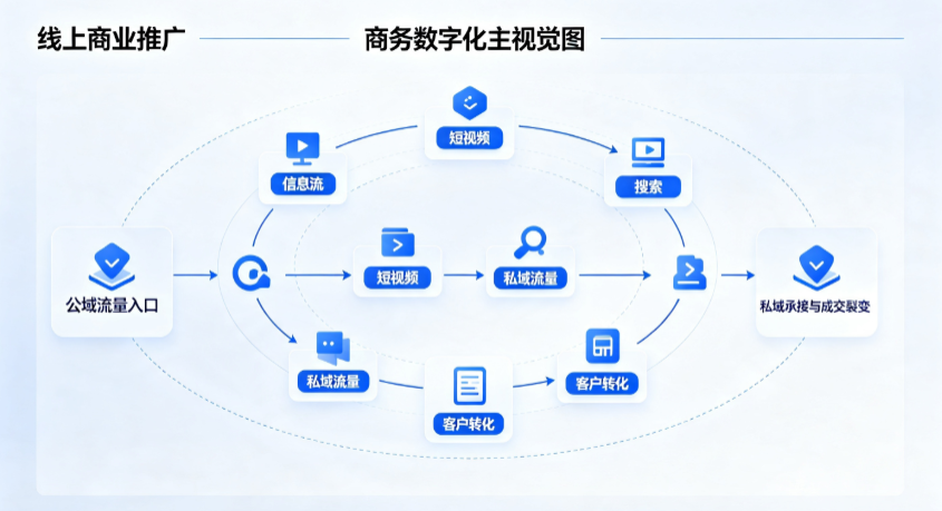 巴楚县线上商业推广怎么做？全域流量闭环搭建与低成本转化实战指南